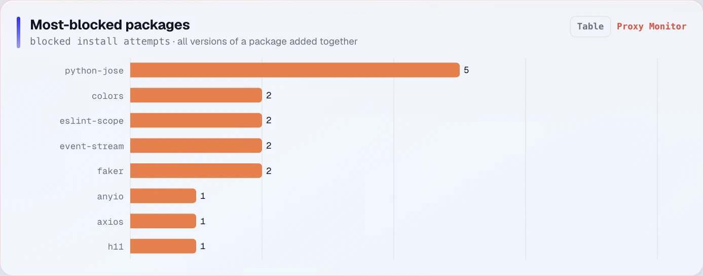 CyberXYZ Dashboard, Proxy monitor: a bar chart of the most-blocked packages over the last 7 days, counting blocked install attempts with all versions of a package added together. python-jose leads with 5; colors, eslint-scope, event-stream and faker have 2 each; anyio, axios and h11 have 1 each.