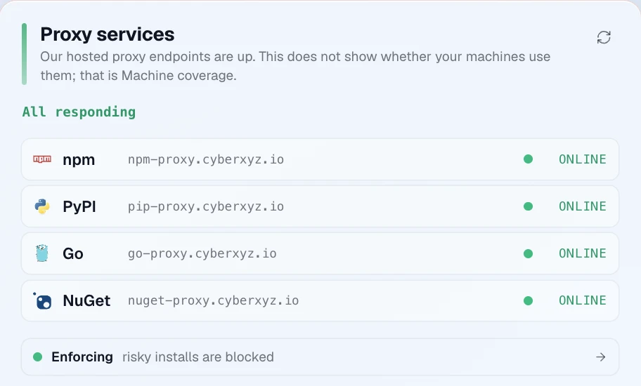 CyberXYZ Dashboard, Proxy services panel: the npm, PyPI, Go and NuGet proxy endpoints all show ONLINE under "All responding", and the enforcement row reads "Enforcing: risky installs are blocked".